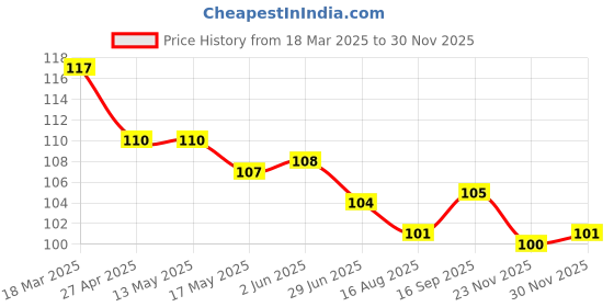 firstcry.com Pink Rabbit Single Jersey Shorts with Airplane Print - Beige pink rabbit Price History Graph from 18 Mar 2025 to 30 Nov 2025
