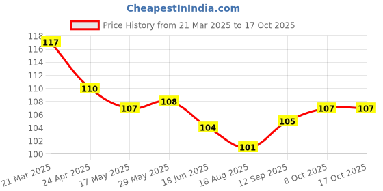 firstcry.com Pink Rabbit Single Jersey Shorts with Airplane Print - Beige pink rabbit Price History Graph from 21 Mar 2025 to 15 Oct 2025