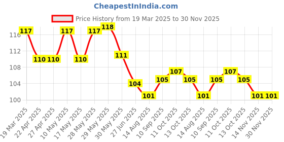 firstcry.com Pink Rabbit Single Jersey Shorts with Bunny Print - Pink pink rabbit Price History Graph from 19 Mar 2025 to 30 Nov 2025