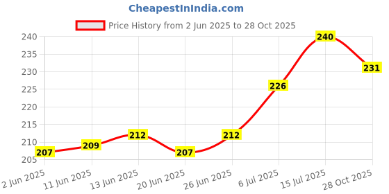 firstcry.com Pink Rabbit Sinker Full Sleeves Night Suit With Aeroplane Print - Light Blue pink rabbit Price History Graph from 2 Jun 2025 to 28 Oct 2025