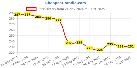 firstcry.com Pink Rabbit Sinker Knit Full Sleeves Car Printed Front Open Jhablas Pack of 2 - Red & Blue pink rabbit Price History Graph from 24 Nov 2024 to 8 Oct 2025