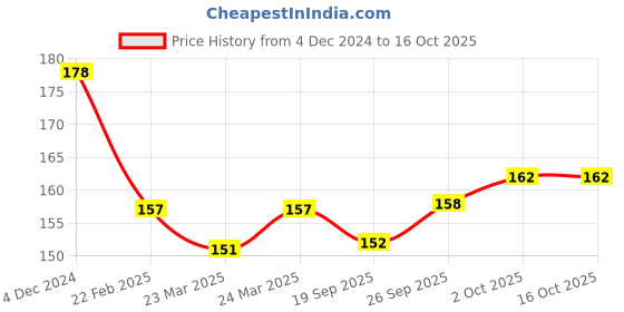 firstcry.com Pink Rabbit Sinker Knit Full Sleeves Floral Printed Frock - Cream pink rabbit Price History Graph from 4 Dec 2024 to 15 Oct 2025