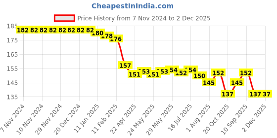 firstcry.com Pink Rabbit Sinker Knit Full Sleeves T-Shirt With Text & Floral Print - Pink pink rabbit Price History Graph from 7 Nov 2024 to 1 Dec 2025