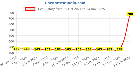 firstcry.com Pink Rabbit Sinker Knit Half Sleeves T-Shirt with Text Print - Deep Blue pink rabbit Price History Graph from 26 Oct 2024 to 14 Nov 2025