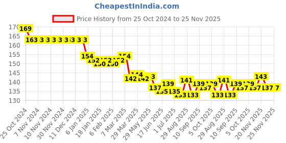 firstcry.com Pink Rabbit Sinker Knit Half Sleeves T-Shirt with Text Print - PInk pink rabbit Price History Graph from 25 Oct 2024 to 24 Nov 2025