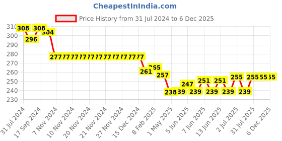firstcry.com Pink Rabbit Terry Half Sleeves Hooded Bath Robe Big Smile Print - Green pink rabbit Price History Graph from 31 Jul 2024 to 5 Dec 2025