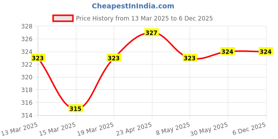 firstcry.com Pink Rabbit Terry Knit Half Raglan Sleeves Hooded Bath Robe with Giraffe Print & Embroidery - Pink pink rabbit Price History Graph from 13 Mar 2025 to 6 Dec 2025