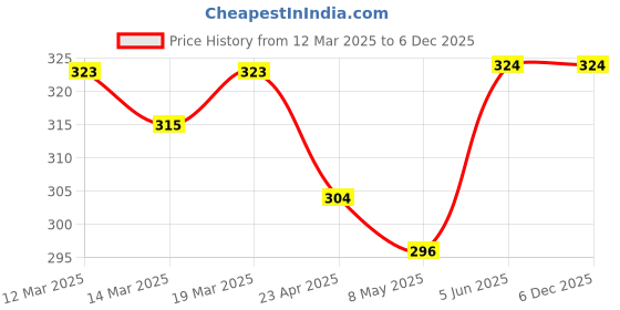 firstcry.com Pink Rabbit Terry Knit Half Raglan Sleeves Hooded Bath Robe with Giraffe Print & Embroidery - Sea Green pink rabbit Price History Graph from 12 Mar 2025 to 6 Dec 2025