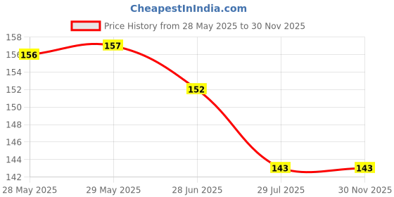 firstcry.com Pink Rabbit Terry Knit Hand & Face Towels Pack of 3 L 30.5 x B 30.5 cm -Blue Green & Rust Orange pink rabbit Price History Graph from 28 May 2025 to 29 Nov 2025