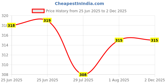 firstcry.com Pink Rabbit Terry Knit Hooded Towel With Animal Print L 32 x L 32 cm - Pink pink rabbit Price History Graph from 25 Jun 2025 to 1 Dec 2025