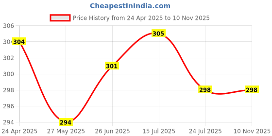firstcry.com Pink Rabbit Terry Knit Hooded Towel With Bear Patch L 84 x B 82 cm - Light Orange pink rabbit Price History Graph from 24 Apr 2025 to 10 Nov 2025