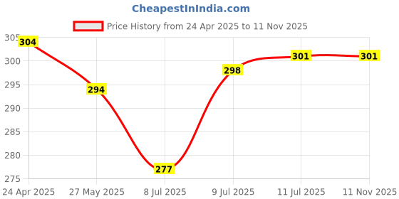 firstcry.com Pink Rabbit Terry Knit Hooded Towel With Panda Patch L 84 x B 82 cm - Grey pink rabbit Price History Graph from 24 Apr 2025 to 11 Nov 2025