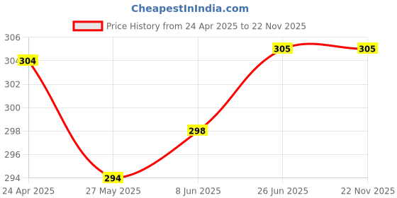 firstcry.com Pink Rabbit Terry Knit Hooded Towel With Teddy Bear Patch L 84 x B 82 cm - Brown pink rabbit Price History Graph from 24 Apr 2025 to 22 Nov 2025