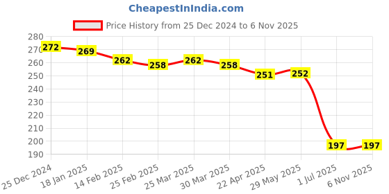 firstcry.com Pink Rabbit Terry Knit Towel with Bear & Rocket Print L 79 x B 82 cm - Brown pink rabbit Price History Graph from 25 Dec 2024 to 6 Nov 2025