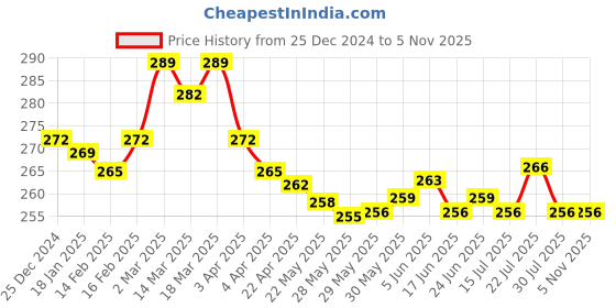 firstcry.com Pink Rabbit Terry Knit Towel with Bear Print L 79 x B 82 cm - Brown pink rabbit Price History Graph from 25 Dec 2024 to 4 Nov 2025
