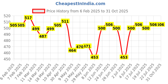 firstcry.com Pink Rabbit Velour Knit Hooded Wrapper with Animal Print L 76 x B 76 cm - Cream pink rabbit Price History Graph from 6 Feb 2025 to 31 Oct 2025