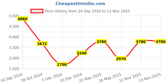 firstcry.com PinkChick Satin Cold Shoulder Bodice Pleated & Stones Embellished Party Wear Gown - Navy Blue pinkchick Price History Graph from 24 Sep 2024 to 13 Nov 2025