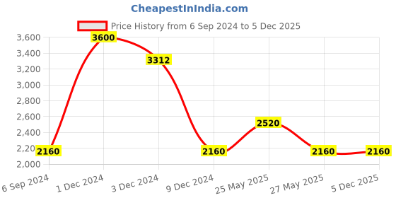 firstcry.com PinkChick Satin Frill Sleeves Solid Layered Dress - Rose Gold pinkchick Price History Graph from 6 Sep 2024 to 5 Dec 2025