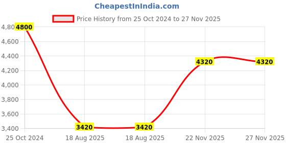 firstcry.com PinkChick Satin Ruffle Sleeves Pleated & Stone Embellished Layered Party Wear Gown - Navy Blue pinkchick Price History Graph from 25 Oct 2024 to 27 Nov 2025