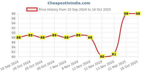 firstcry.com diamond toons Pinki & Muchaad Singh Comic Book - English diamond toons Price History Graph from 10 Sep 2024 to 15 Oct 2025