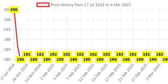 firstcry.com diamond toons Pinki Digest Book Part 2 - English diamond toons Price History Graph from 27 Jul 2024 to 4 Mar 2025