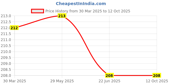 firstcry.com pinwheel books Chhota Bheem Stick N Colour Books, Colouring Books with Stickers, Set of 4 Books - English pinwheel books Price History Graph from 30 Mar 2025 to 12 Oct 2025