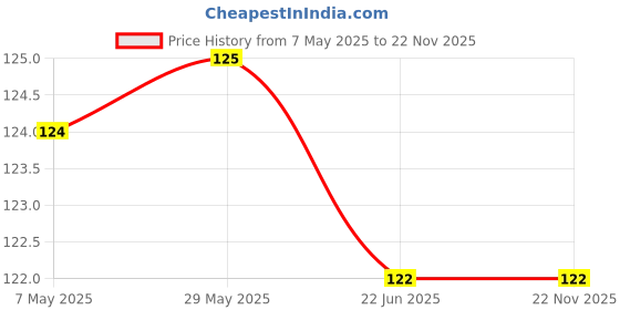 firstcry.com pinwheel books Copy N Colour, Mandala & Doodle for Kids, Set of 2 Books - English pinwheel books Price History Graph from 7 May 2025 to 22 Nov 2025