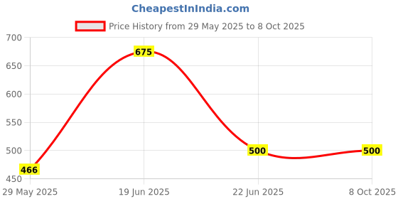 firstcry.com pinwheel books Dazzling Universe of Dhruva Collection , Super Commando Dhruva - Set of 3 Comics - Hindi pinwheel books Price History Graph from 29 May 2025 to 8 Oct 2025