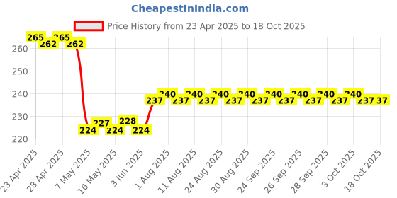 firstcry.com pinwheel books Ichhadhari Chor, Vishheen Nagraj Comics - Set of 2 Books pinwheel books Price History Graph from 23 Apr 2025 to 17 Oct 2025