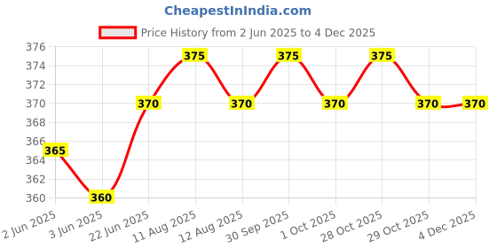 firstcry.com pinwheel books Nagraj Comics Collection 1 - Set of 5 Books pinwheel books Price History Graph from 2 Jun 2025 to 2 Dec 2025