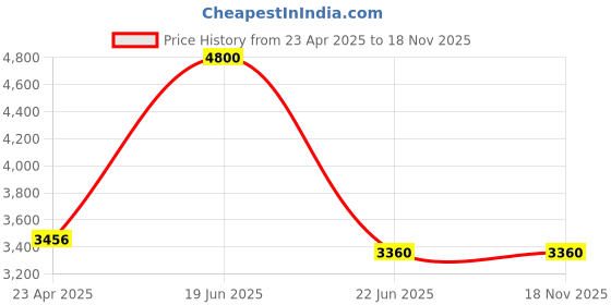 firstcry.com pinwheel books Raj Comics Special Collector's Editions Combo Back, Nagraj, Super Commando Dhruva & Doga - Set of 8 Books - Hindi pinwheel books Price History Graph from 23 Apr 2025 to 18 Nov 2025