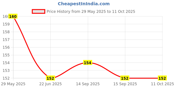 firstcry.com pinwheel books Sarpsatra Series Part 1: Sarpsatra, Nagraj & Tausi New Comic- Hindi pinwheel books Price History Graph from 29 May 2025 to 11 Oct 2025