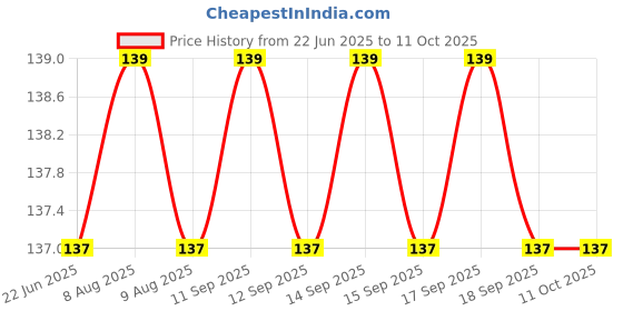 firstcry.com pinwheel books Sarpsatra Series Part 4: Sarpyug, Nagraj & Tausi New Comic- Hindi pinwheel books Price History Graph from 22 Jun 2025 to 10 Oct 2025