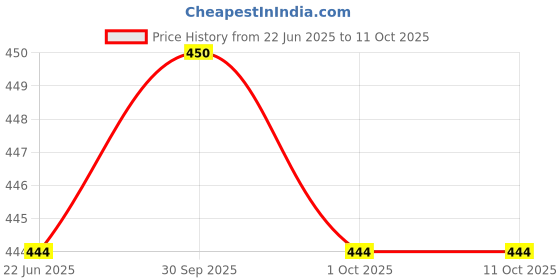 firstcry.com pinwheel books Soorma Special Collector's Edition- Nagraj & Super Commando Dhruva pinwheel books Price History Graph from 22 Jun 2025 to 11 Oct 2025