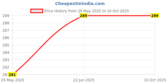 firstcry.com pinwheel books Spider Collection, Super Commando Dhruva - Set of 3 Comics - Hindi pinwheel books Price History Graph from 29 May 2025 to 10 Oct 2025