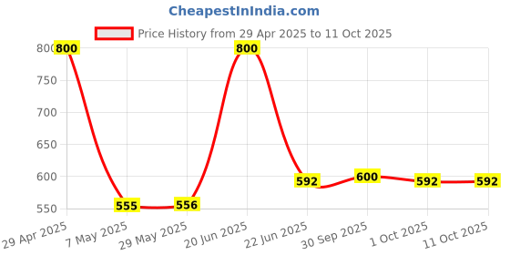 firstcry.com pinwheel books Super Commando Dhruva 2 - Set of 5 Books pinwheel books Price History Graph from 29 Apr 2025 to 10 Oct 2025