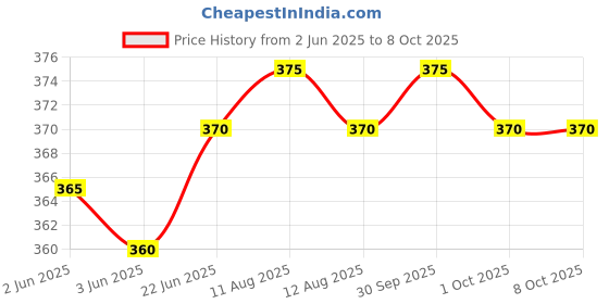 firstcry.com pinwheel books Super Commando Dhruva Comics Collection 5 - Set of 5 Books pinwheel books Price History Graph from 2 Jun 2025 to 8 Oct 2025