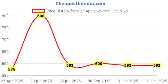 firstcry.com pinwheel books Super Commando Dhruva Specials Collection 1 - Set of 5 Books pinwheel books Price History Graph from 23 Apr 2025 to 8 Oct 2025