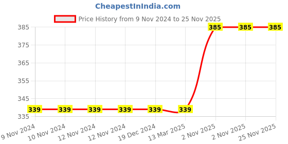 firstcry.com nosy crow Pip and Posy The Bug Hotel Story Book - English nosy crow Price History Graph from 9 Nov 2024 to 24 Nov 2025