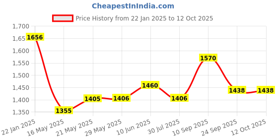 firstcry.com dr. odin Piston Nebulizer ONG101 Grey White dr. odin Price History Graph from 22 Jan 2025 to 11 Oct 2025