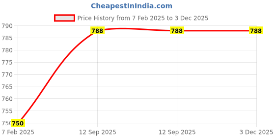firstcry.com Piu Cotton Half Sleeves Hearts Printed Nighty With Nursing Access - Blue piu Price History Graph from 7 Feb 2025 to 3 Dec 2025