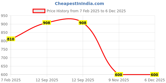 firstcry.com Piu Cotton Half Sleeves Watermelon Printed Feeding Nighty With Concealed Zipper Nursing Access - Pink piu Price History Graph from 7 Feb 2025 to 5 Dec 2025