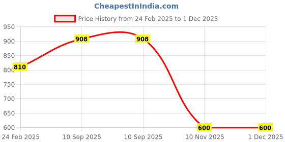 firstcry.com Piu Cotton Half Sleeves Watermelon Printed Feeding Nighty With Concealed Zipper Nursing Access - Yellow piu Price History Graph from 24 Feb 2025 to 30 Nov 2025