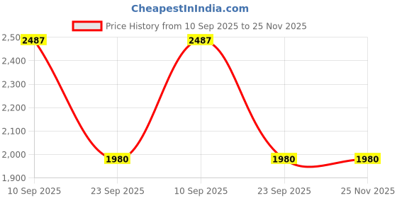 firstcry.com Piu Cotton Pack Of 2 Half Sleeves Floral Printed Front Open Plus Size Nighties - Pink & Blue piu Price History Graph from 10 Sep 2025 to 24 Nov 2025