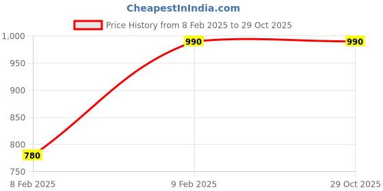 firstcry.com Piu Cotton Three Fourth Sleeves Floral Printed & Lace Embellished Nighty With Nursing Access - Pink piu Price History Graph from 8 Feb 2025 to 29 Oct 2025