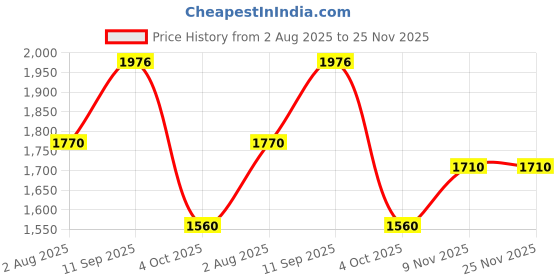 firstcry.com Piu Cotton Woven Three Fourth Sleeves Solid Coordinating Night Suit Set - Brown piu Price History Graph from 2 Aug 2025 to 24 Nov 2025
