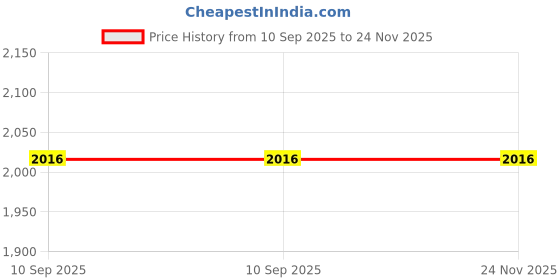 firstcry.com Piu Pack Of 2 Cotton Half Sleeves Lace Embellished & Floral Printed Plus Size Nighties With Nursing Access - Purple & Blue piu Price History Graph from 10 Sep 2025 to 24 Nov 2025