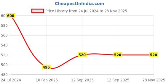 firstcry.com Piu Sinker Woven Half Sleeves Abstract Printed Nighty With Concealed Nursing Access - Pink piu Price History Graph from 24 Jul 2024 to 23 Nov 2025