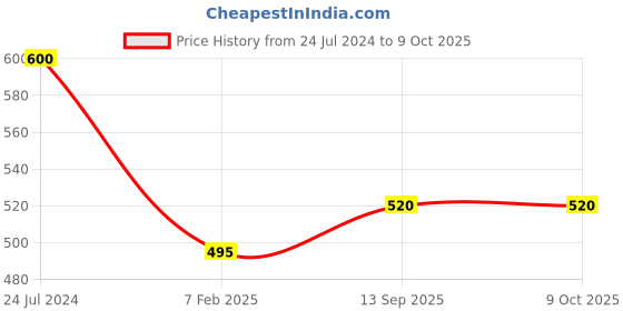 firstcry.com Piu Sinker Woven Half Sleeves Abstract Printed Nighty With Concealed Nursing Access - Red piu Price History Graph from 24 Jul 2024 to 9 Oct 2025