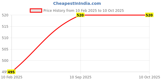 firstcry.com Piu Sinker Woven Half Sleeves Abstract Printed Nighty With Concealed Nursing Access - Red piu Price History Graph from 10 Feb 2025 to 8 Oct 2025